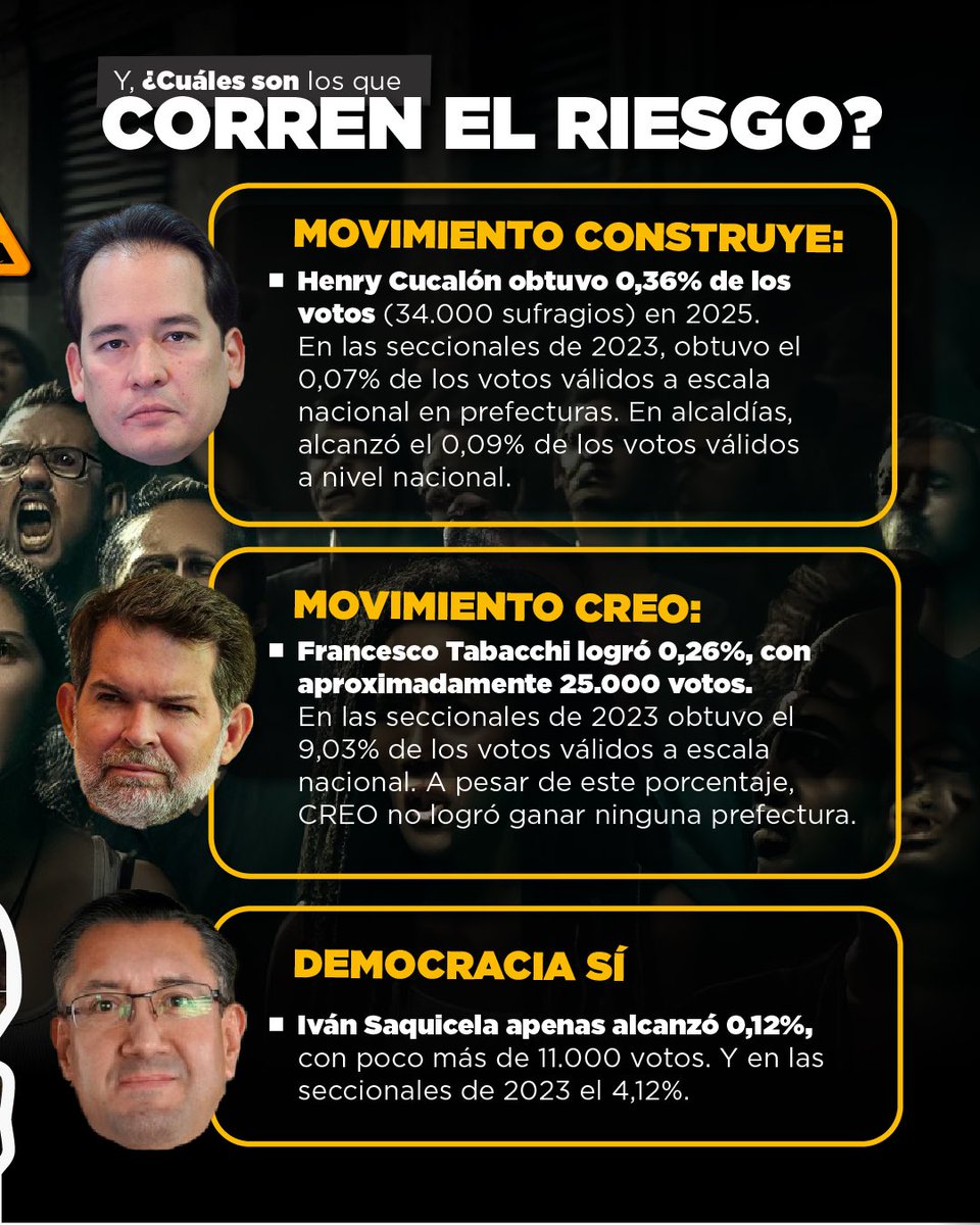 LaPosta_Ecu's tweet photo. ¡El fin de los partidos fantasma! El Código de la Democracia dice que si nadie vota por ti, desapareces. Estos movimientos políticos están al borde de la extinción tras sus pobres resultados en las elecciones. ¿Sobrevivirán o dirán adiós? #alfanet https://t.co/4TYCpsDfGg