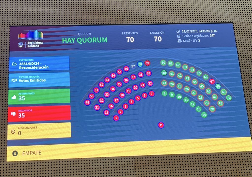 brendalisaustin's tweet photo. @SpaccesiAgustin @ghmaqueda Che Agustín el proyecto que votaste en contra y se perdió por TU voto es este. Está el nro de exte en la pantalla y en el texto. ¿A dónde habla de las exenciones? ¿O acaso el que no leyó los proyectos fuiste vos? Porque no explicas ESE voto si es que no sos cómplice del peronismo https://t.co/w81yaKw52E