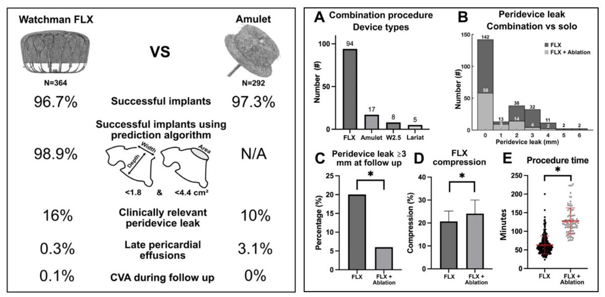 JICE (@jice_ep) on Twitter photo 🚨New #FreeRead Article in
<a href="/JICE_EP/">JICE</a>
Quantitative Considerations for Choosing between Amulet & Watchman FLX and Management of Device Related Complications
🧐📖rdcu.be/eayXl
by <a href="/AlexK_EP/">Alexander Kushnir</a>, <a href="/CRB_EP/">Chirag Barbhaiya</a>, <a href="/ExtraStim/">Lior Jankelson</a>, Douglas Holmes, Anthony Aizer, <a href="/DavidParkLab1/">David Park Lab</a>, Michael 🚨New #FreeRead Article in
<a href="/JICE_EP/">JICE</a>
Quantitative Considerations for Choosing between Amulet & Watchman FLX and Management of Device Related Complications
🧐📖rdcu.be/eayXl
by <a href="/AlexK_EP/">Alexander Kushnir</a>, <a href="/CRB_EP/">Chirag Barbhaiya</a>, <a href="/ExtraStim/">Lior Jankelson</a>, Douglas Holmes, Anthony Aizer, <a href="/DavidParkLab1/">David Park Lab</a>, Michael