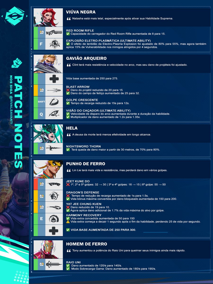 MarvelRivalsBr's tweet photo. Lista de Buffs e nerfs completos galera
#MarvelRivals https://t.co/ddXlk4Y3pk