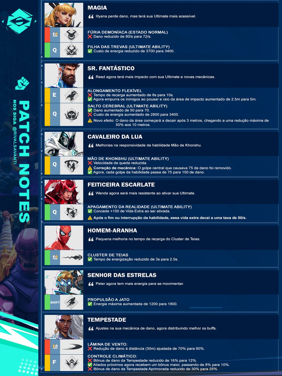 MarvelRivalsBr's tweet photo. Lista de Buffs e nerfs completos galera
#MarvelRivals https://t.co/ddXlk4Y3pk