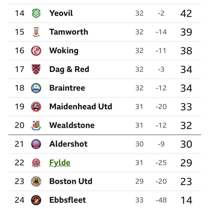 Mind the Gap <a href="/OfficialShots/">Aldershot Town FC</a> and enjoy being in the bottom 4 🫣😁