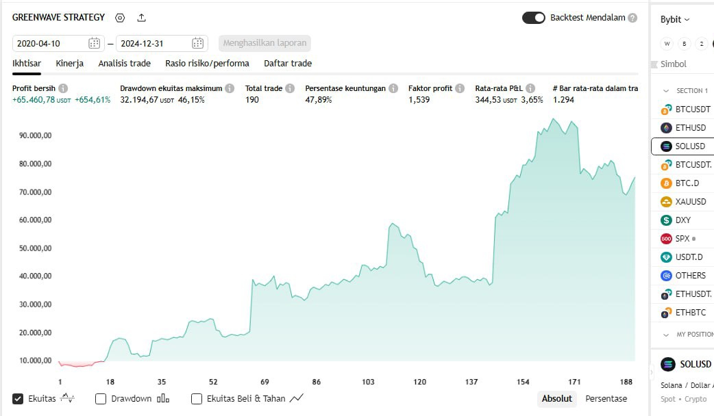 pepe_strong's tweet photo. Back test Trading Strategy pada pair $BTC, $SOL dan $ETH dari tahun 2020-2024

Lumayan hasilnya dengan winrate yg lumayan tinggi dan draw down yg masih dibilang terukur penurunan nya. 

#AlgoTrading 
#CryptoTrading 
#Ethereum 
#Solana 
#Bitcoin 

Platform :
#tradingview https://t.co/EowQRS7bbB