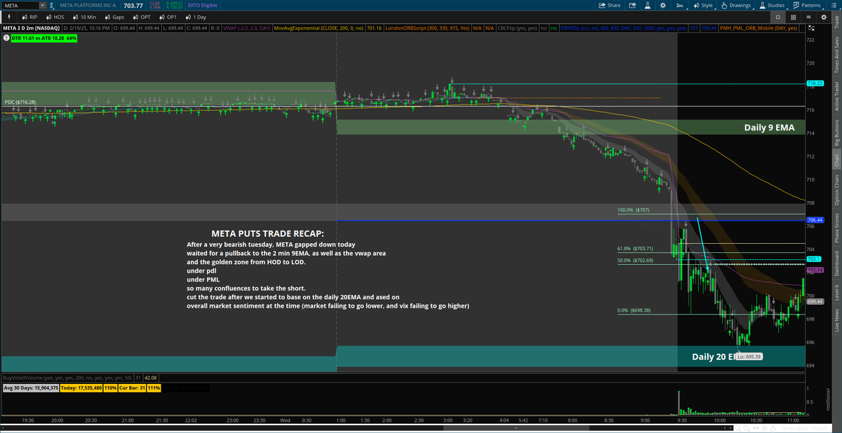 FlexingJoe's tweet image. $META Puts Recap. Hit $350 a con on runners💸
Solid trade with lots of confluences. See charts 💪

#HOS $SPY $QQQ $VIX