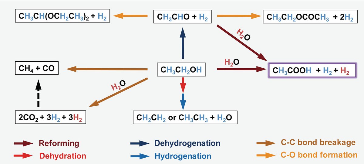 PKU_CCME's tweet image. 🚀 #ScienceBreakthrough: @ScienceMagazine (Feb 13): Prof. Ma Ding (#PKUCCME) &amp;amp; collaborators unveil zero-CO₂ H₂ tech. Using agricultural waste-derived bioethanol and water, their novel catalyst generates clean H₂ + high-value acetic acid at just 270°C—no direct emissions!…
