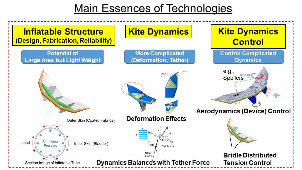 TOYOTA_FRC's tweet image. Itakura, Captain of the #MothershipProject delivered a lecture to aeronautical science students at the request of JAXA. He shared examples of how kite morphing technologies can be applied to aircraft dynamics. As a graduate of aeronautical science himself, Itakura expressed his +