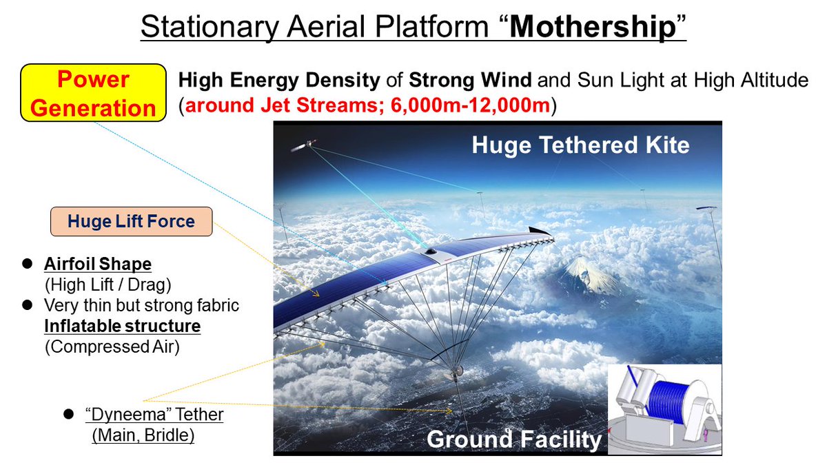 TOYOTA_FRC's tweet image. Itakura, Captain of the #MothershipProject delivered a lecture to aeronautical science students at the request of JAXA. He shared examples of how kite morphing technologies can be applied to aircraft dynamics. As a graduate of aeronautical science himself, Itakura expressed his +