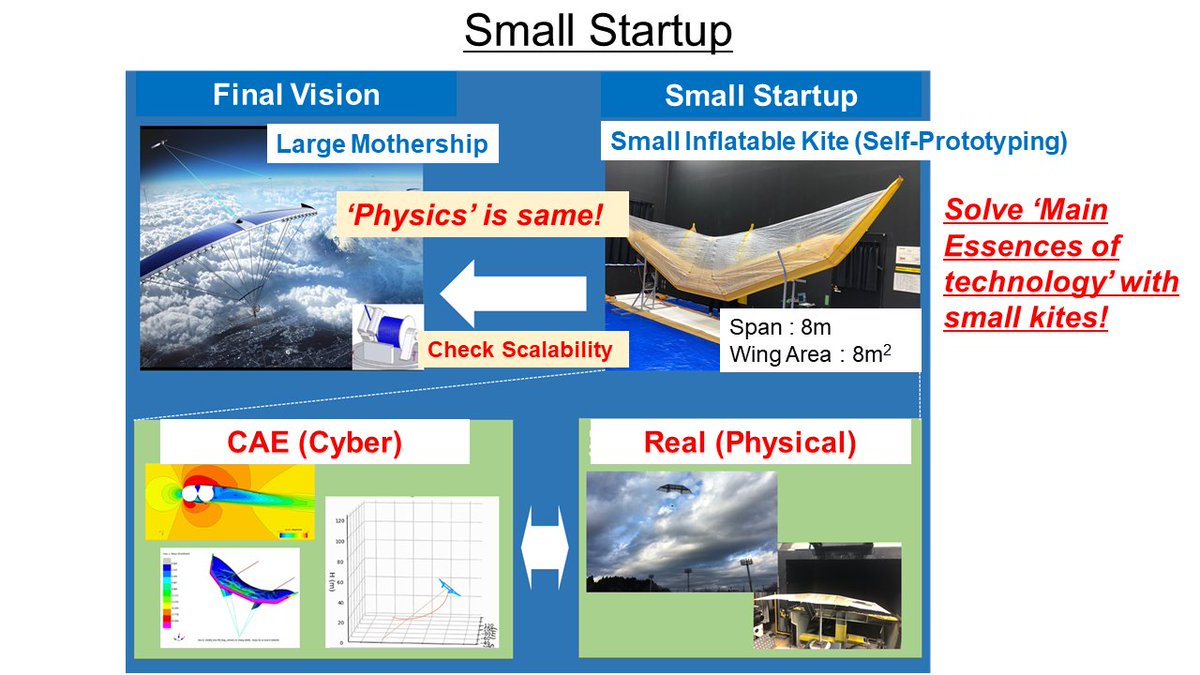 TOYOTA_FRC's tweet image. Itakura, Captain of the #MothershipProject delivered a lecture to aeronautical science students at the request of JAXA. He shared examples of how kite morphing technologies can be applied to aircraft dynamics. As a graduate of aeronautical science himself, Itakura expressed his +