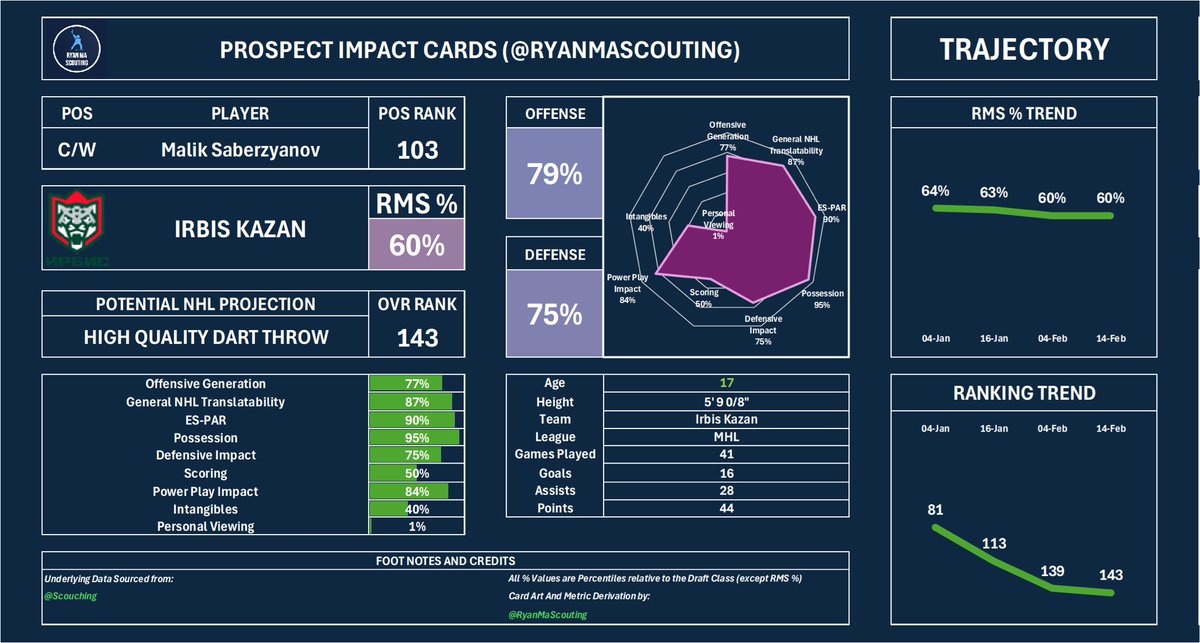 Ryan Ma (@ryanmascouting) on Twitter photo Still unranked for me, but a model analytical darling and one of <a href="/MedvedProspekt/">Medved Prospekt</a>’s favourite prospects (if I remember correctly). The size & league makes it hard for me to buy in, but he’s more translatable than some of his other undersized scoring MHL compatriots especially on D Still unranked for me, but a model analytical darling and one of <a href="/MedvedProspekt/">Medved Prospekt</a>’s favourite prospects (if I remember correctly). The size & league makes it hard for me to buy in, but he’s more translatable than some of his other undersized scoring MHL compatriots especially on D