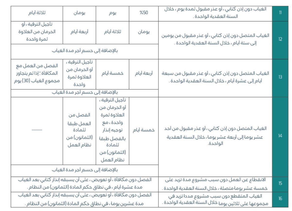 hijan_lawyer's tweet photo. 📍رسمياً: أبرز التعديلات على #نظام_العمل : 

- اضافة إجازة 3 أيام في حال وفاة الاخ أو الاخت
- تعديل فترة التجربة وزيادتها إلى 180 يوم 
- تعديل فترة الاشعار لمدة 30 يوم للعامل و 60 للمنشأة 
- تعديل إجازة الوضع لتصبح 12 أسبوعاً 
- حق الإنهاء لفترة التجربة من جانب الطرفين https://t.co/Rhtp4m1tCS