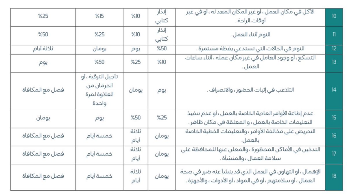 hijan_lawyer's tweet photo. 📍رسمياً: أبرز التعديلات على #نظام_العمل : 

- اضافة إجازة 3 أيام في حال وفاة الاخ أو الاخت
- تعديل فترة التجربة وزيادتها إلى 180 يوم 
- تعديل فترة الاشعار لمدة 30 يوم للعامل و 60 للمنشأة 
- تعديل إجازة الوضع لتصبح 12 أسبوعاً 
- حق الإنهاء لفترة التجربة من جانب الطرفين https://t.co/Rhtp4m1tCS
