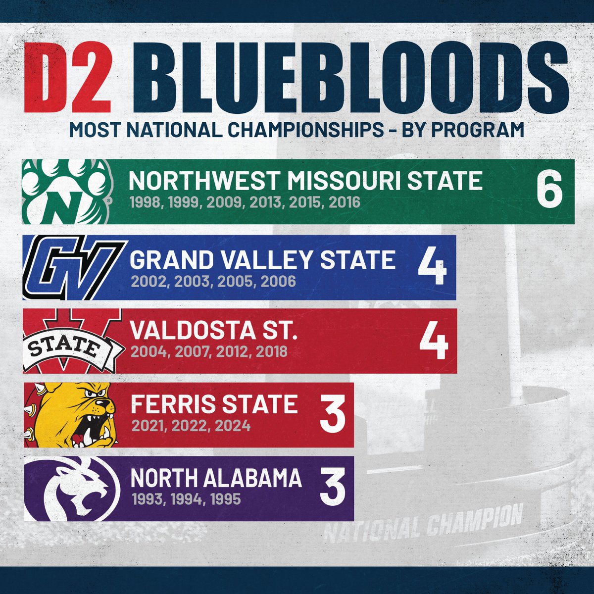 D2 College Football Spotlight (@d2fbspotlight) on Twitter photo D2 Blue Bloods: Most Nattys by Program🏆🏈
Some programs don’t just win—they build dynasties. These are the blue bloods of D2 football, the teams that define greatness and stack trophies like it’s business as usual. Here’s who owns the most national titles:
<a href="/NWBearcat_FB/">Northwest Football</a> | D2 Blue Bloods: Most Nattys by Program🏆🏈
Some programs don’t just win—they build dynasties. These are the blue bloods of D2 football, the teams that define greatness and stack trophies like it’s business as usual. Here’s who owns the most national titles:
<a href="/NWBearcat_FB/">Northwest Football</a> |