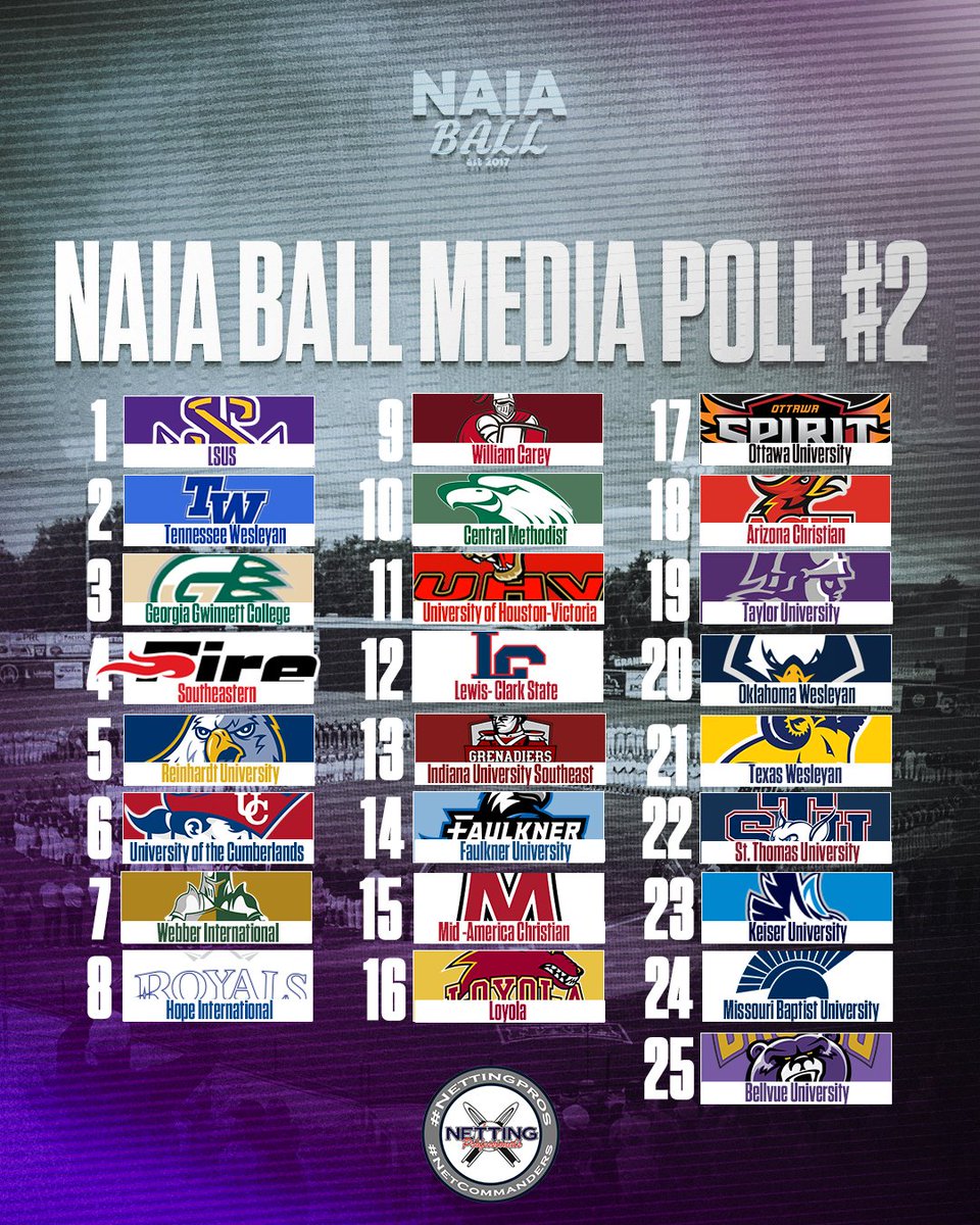 🚨Here is a look at our 2nd #NAIABall Media poll of the 2025 season (voted 2/18).   

LSUS (14-0) takes the top spot and Oklahoma Wesleyan and Keiser jump into our top 25 Media Poll! 

The NAIABall media poll is brought you by <a href="/NettingPros/">Netting Professionals 🏟️</a>!