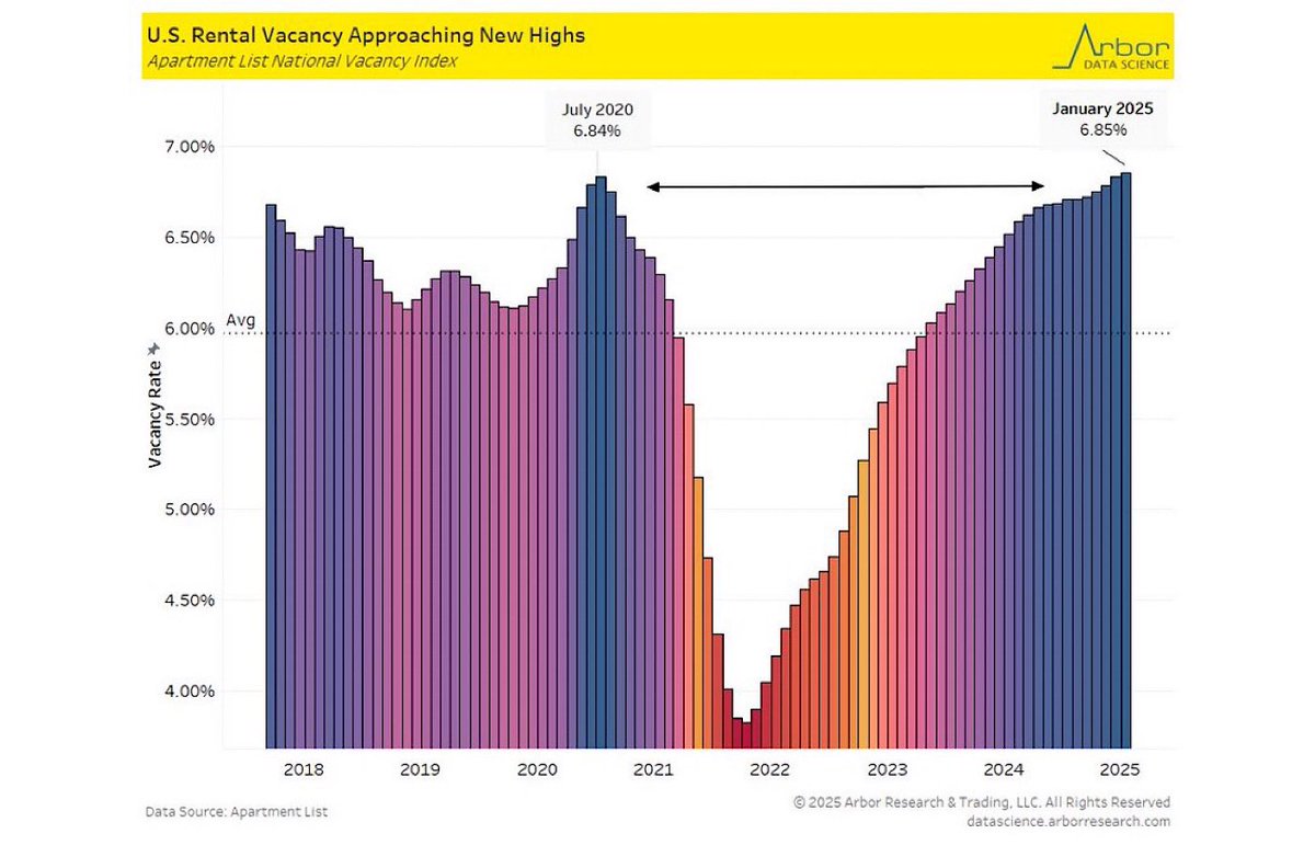MoHossain's tweet image. 🏢Multi family Rental: US Rental Payment Performance Worsens
The on-time payment rate in February among independently operated rental units fell to the lowest point since April 2021
-BBG

🏢Apartment vacancy rate is high again! As of January 2025, the vacancy rate has increased