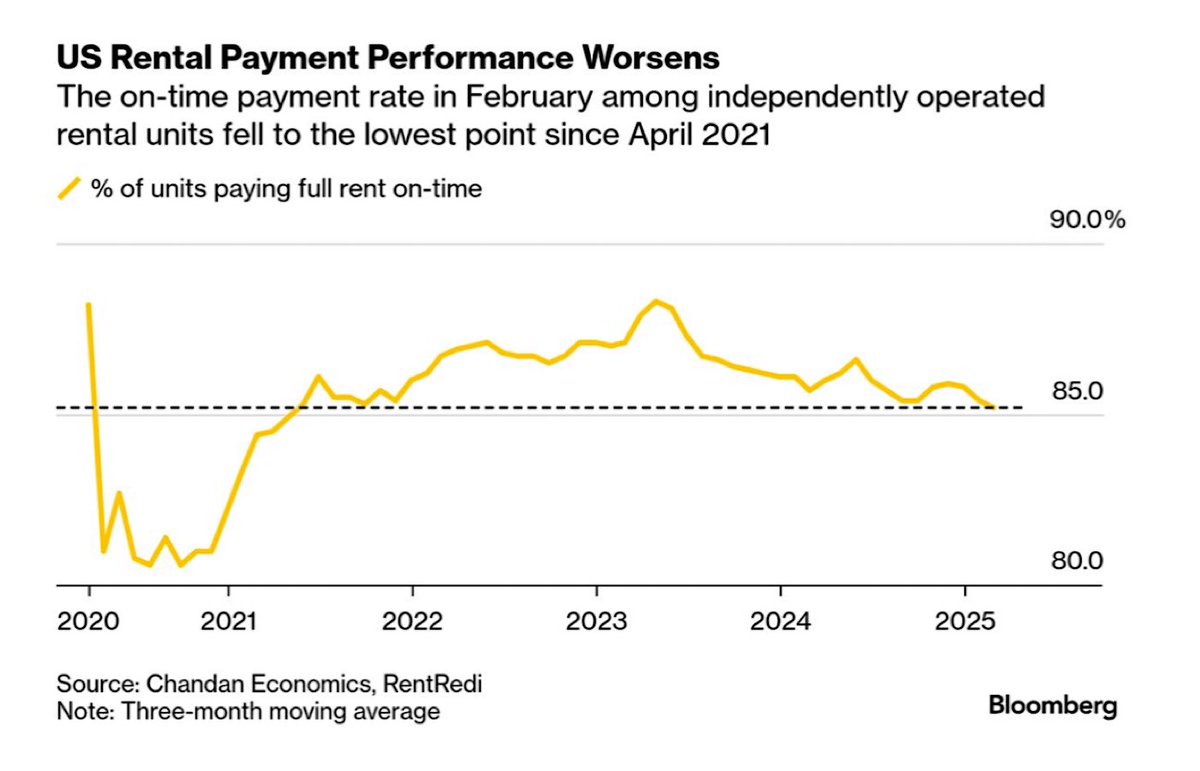 MoHossain's tweet image. 🏢Multi family Rental: US Rental Payment Performance Worsens
The on-time payment rate in February among independently operated rental units fell to the lowest point since April 2021
-BBG

🏢Apartment vacancy rate is high again! As of January 2025, the vacancy rate has increased