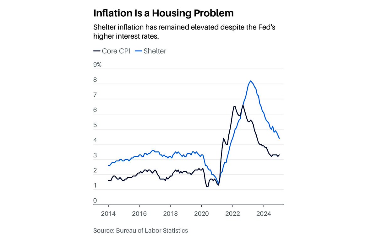 MoHossain's tweet image. 🏢Multi family Rental: US Rental Payment Performance Worsens
The on-time payment rate in February among independently operated rental units fell to the lowest point since April 2021
-BBG

🏢Apartment vacancy rate is high again! As of January 2025, the vacancy rate has increased