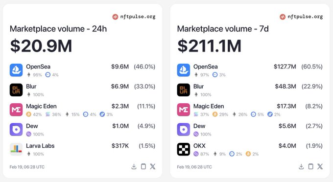 Khối lượng giao dịch Opensea giảm mạnh

Kể từ khi Opensea thực hiện thay đổi đối với mô hình thưởng điểm XP. Khối lượng giao dịch trên OpenSea đã  giảm mạnh từ 70% chỉ vài ngày trước đó xuống còn 46%.

Liệu đây là bước đi đúng đắn của Opensea?