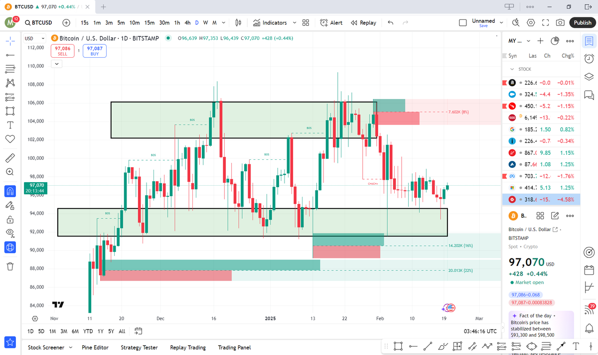 MAHIMX23's tweet photo. Bitcoin $BTC Price Reversal from Support zone multiple times and price moving 🔼 on Daily Timeframe &amp; MicroStrategy trying to find a support here. 

I think both moves up from here  

#BTC  #MSTR  #CryptoMarket  #MSTR2100 https://t.co/7LVJrA2KEz