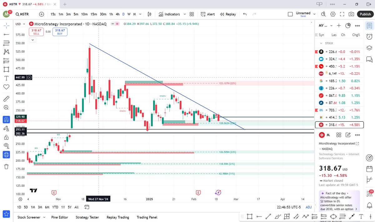 MAHIMX23's tweet photo. Bitcoin $BTC Price Reversal from Support zone multiple times and price moving 🔼 on Daily Timeframe &amp; MicroStrategy trying to find a support here. 

I think both moves up from here  

#BTC  #MSTR  #CryptoMarket  #MSTR2100 https://t.co/7LVJrA2KEz