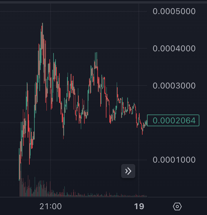Banger call made by Algora. #Hurricane

$193k MC -> $4.5M MC = 23x thus far. 

Banger calls are being made daily. Algora operates on data, not emotions or market conditions.

Try  it for free at t.me/algoracallbot