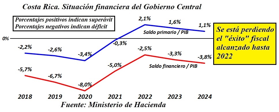 El "milagro fiscal" está desapareciendo. Lo que se logró en los años anteriores fue producto de acciones no sostenibles. La situación actual revela que será difícil reparar los daños creados: desmantelamiento de FODESAF, deterioro del FEES, etc.