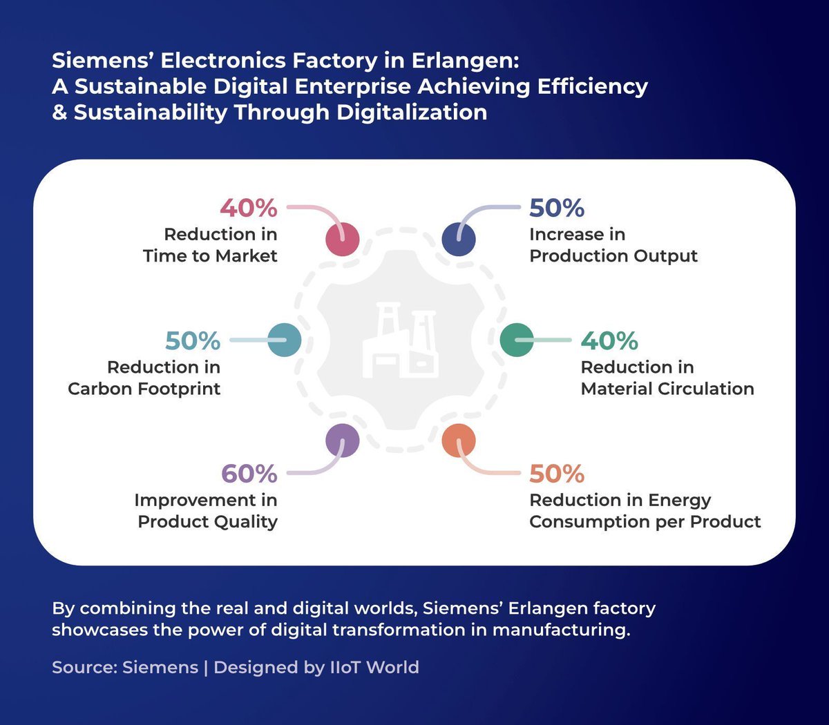 Digitalization is powering Siemens’ Erlangen factory with 40% faster time to market and 50% reduced energy use per product. Ready to embrace the future? Join <a href="/siemensindustry/">Siemens Industry</a> at #HM25! buff.ly/4gC7C6d 

[Sponsored] #sie_di #HM_IIoT #Sie_HM #SmartManufacturing <a href="/IIoT_World/">IIoT World</a>