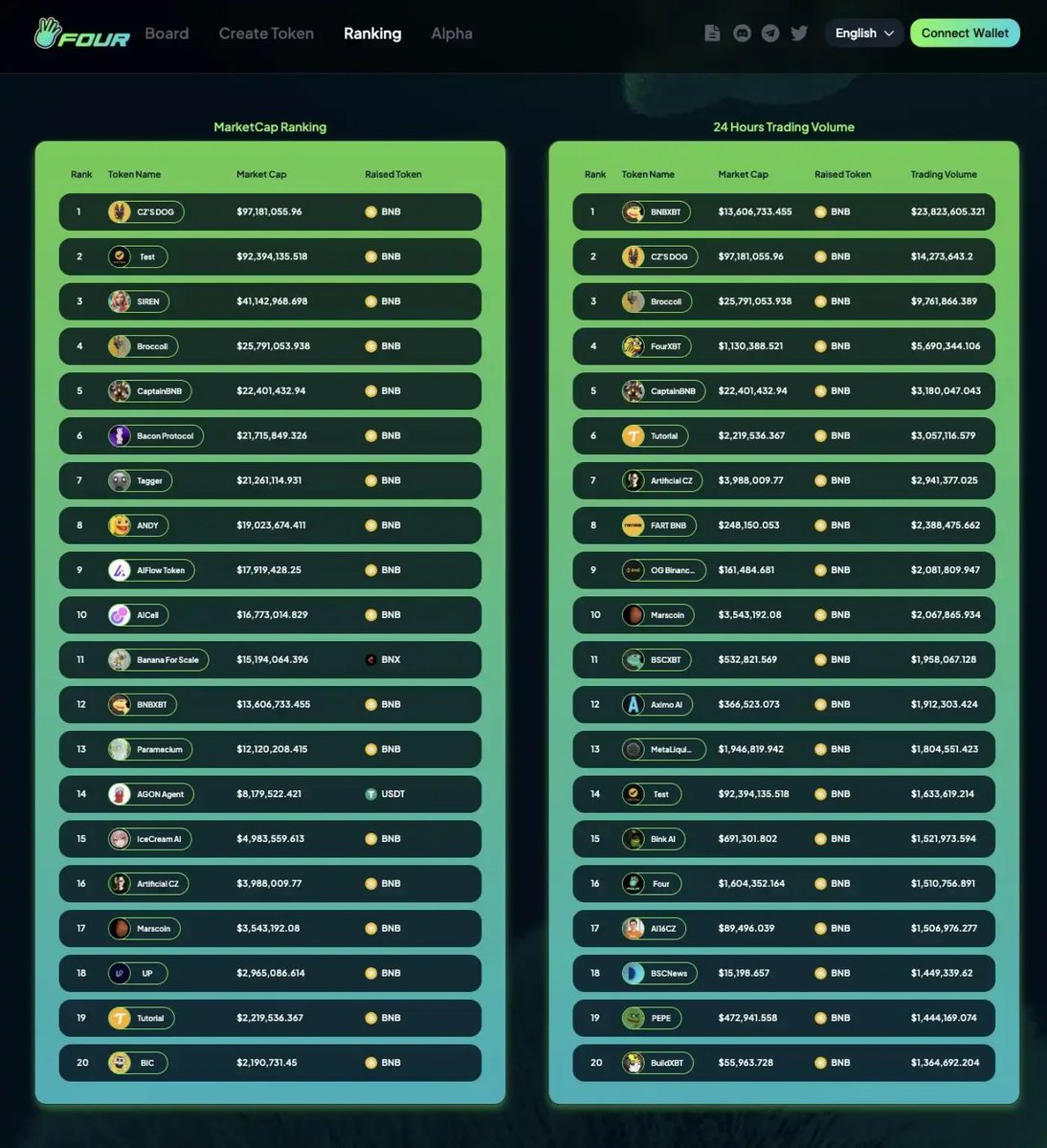 8 Hottest #AIAgents on #BNBChain 🔥

Each has 10x potential💰

I've achieved freedom via them

Here's what I found🧵👇