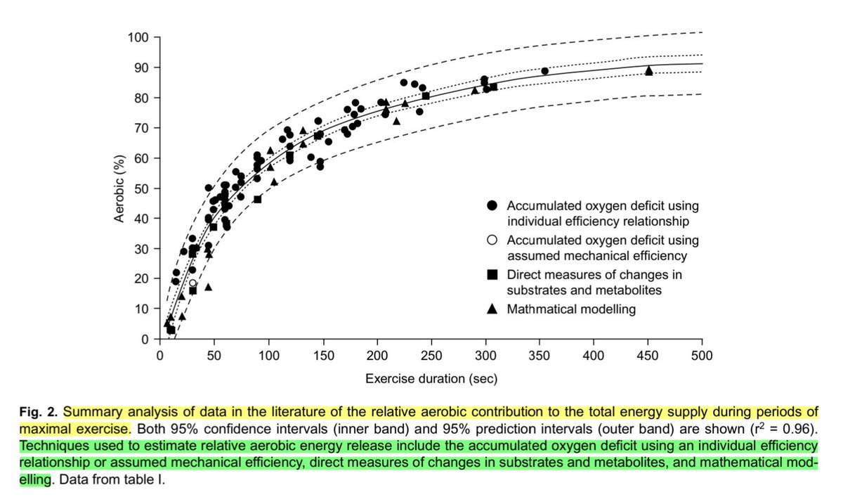 Here's the figure I was looking for. Gastin 2001 (link 👇)

Aerobic % energy expenditure during maximal exercise at different durations