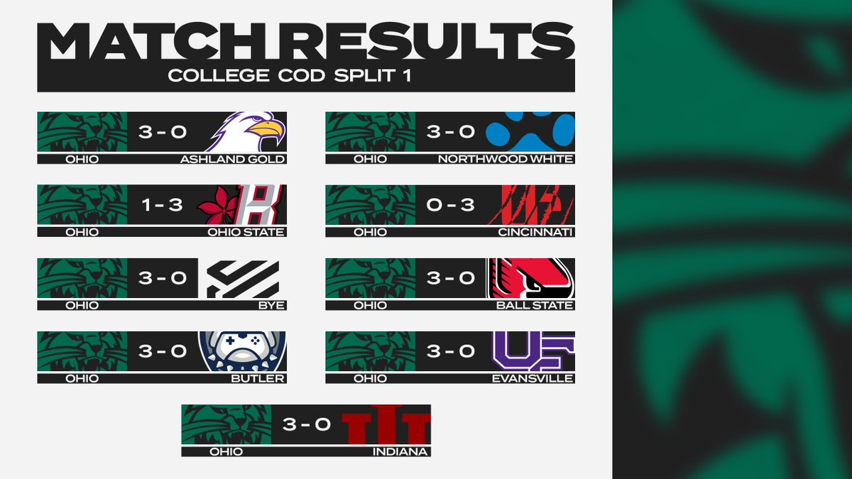 Closing out the <a href="/CollegeCoD/">College CoD</a> split 7-2. Here's a recap of  our match results: