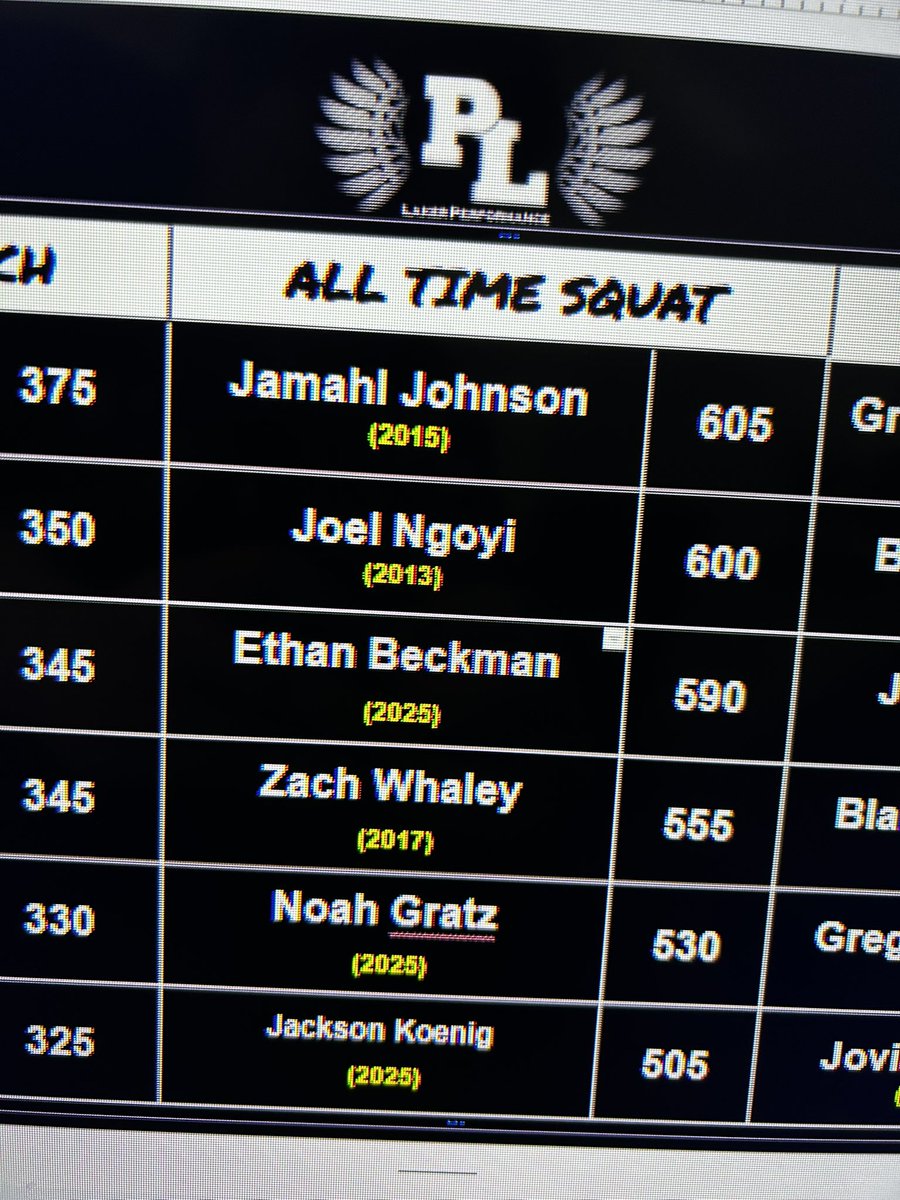 gratz_noah23's tweet image. 530 pound squat today. This puts me in top 5 squats in prior lake history. Cant wait to see all the work pay off 🔜.
@plhsfootball @CoachScott_88 @CoachDavis_UMD @mrwabbe @OJW_Scouting @PrepRedzoneMN