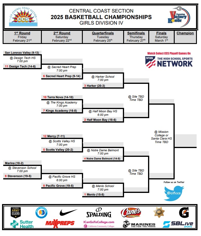 2025 Girls Basketball Division IV Bracket