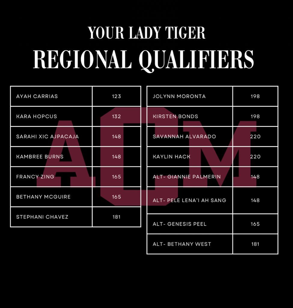 acmpowerlifting's tweet image. CONGRATULATIONS!!🎉 Presenting your 2025 Lady Regional Qualifiers! These ladies have worked so hard all season and it shows! We cannot wait to see them compete in a little over a week on March 1st at Del Valle Highschool! Keep up the good work ladies!! 🐯#CSISD #DYJ #tigerstrong