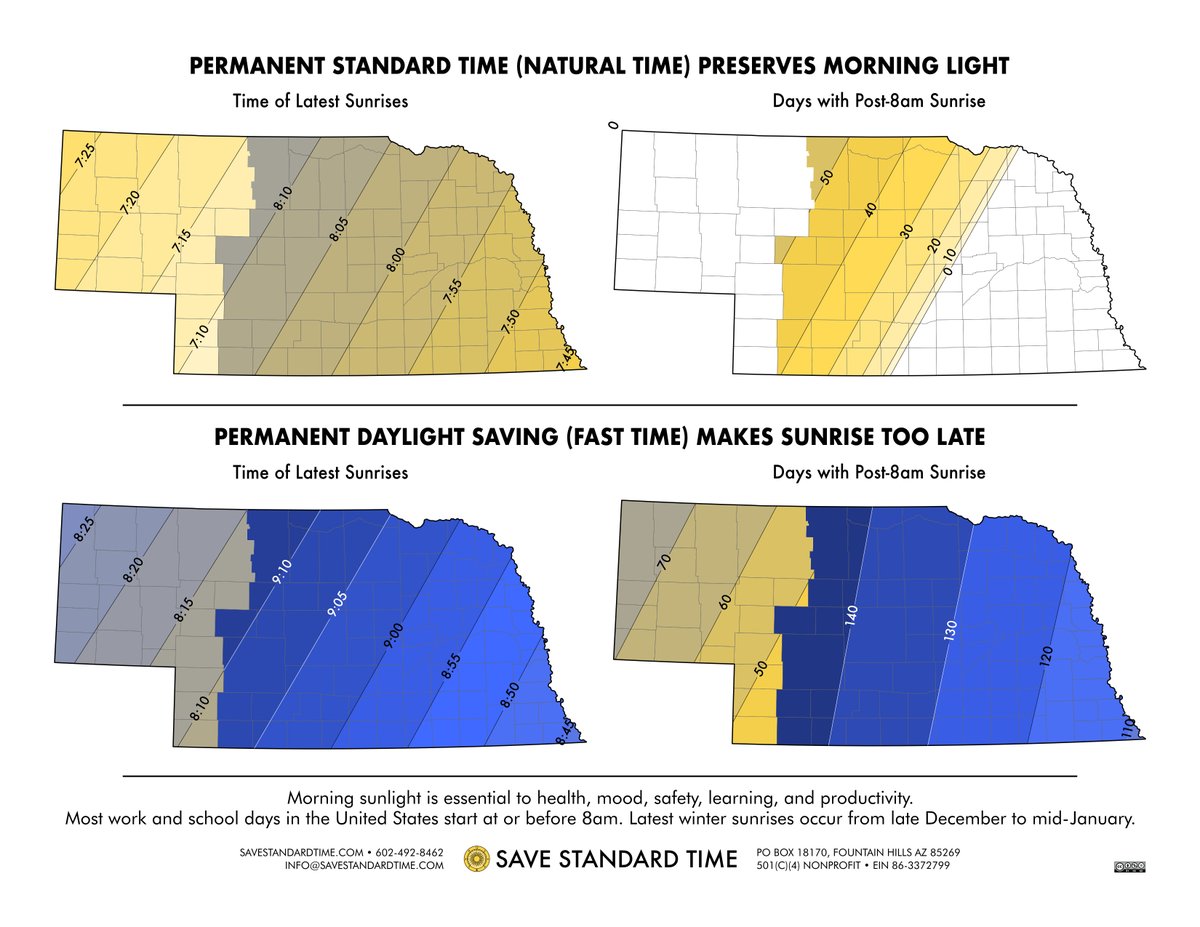 SaveStandard's tweet image. 👋 Nebraska, please tell #NELeg YES on LB302, NO on LB24. Ditch Daylight Saving Time, keep winter mornings sunlit! Health and safety needs Standard Time's morning light. We made it easy—click this link to let them know 👉 votervoice.net/ditchDST/Campa…