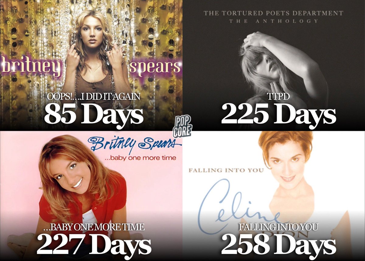 TheePopCore's tweet photo. Only female albums to be certified 6× Platinum by the RIAA within the same calendar year of their release.

#1. Oops!…I Did It Again — 85 Days
#2. TTPD — 225 Days
#3. …Baby One More Time — 227 Days
#4. Falling Into You — 258 Days https://t.co/7JDrXc5ulN
