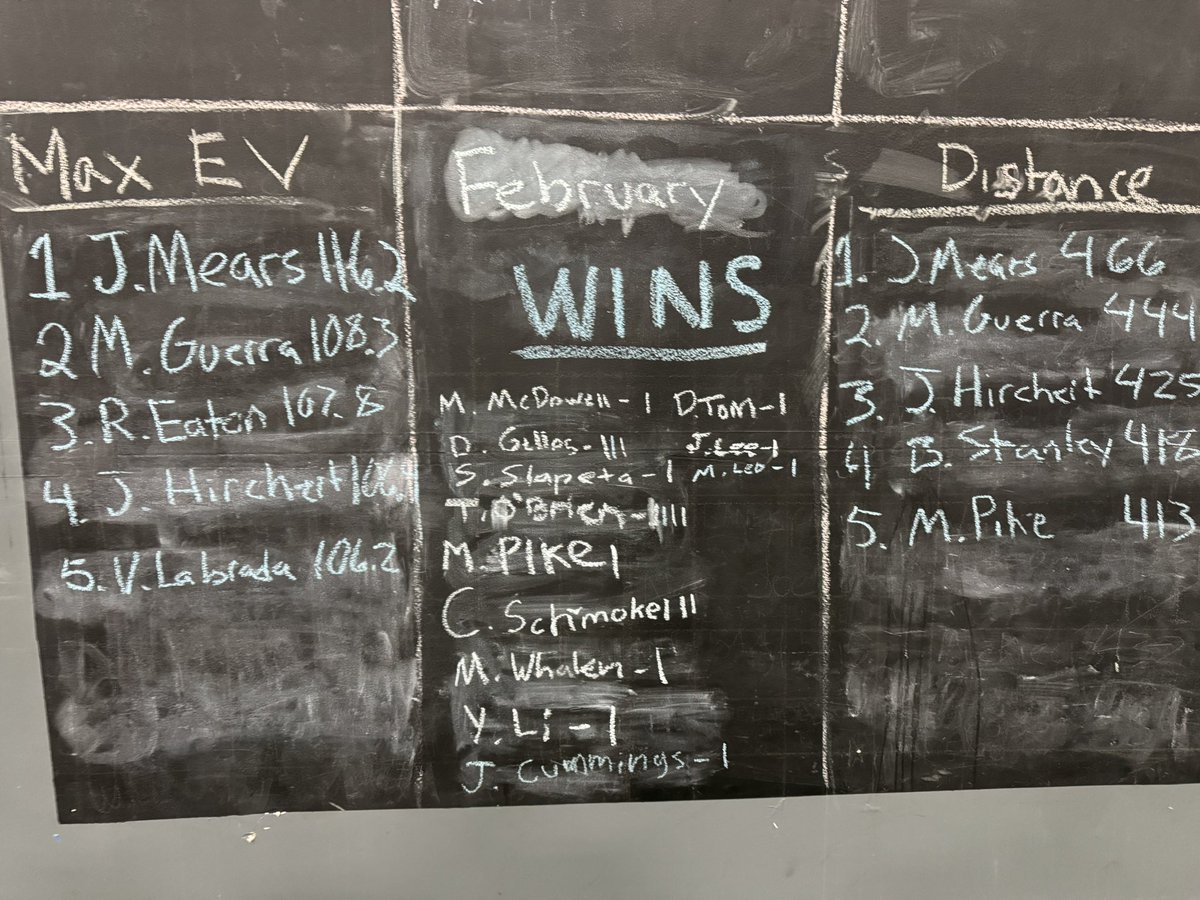 Big accomplishment for myself! I made it on the list for top EV at Driveline for the month of February, along with college and pro athletes.