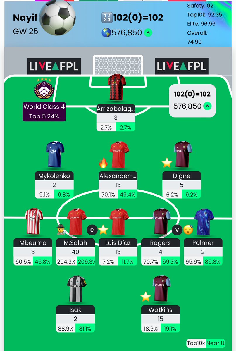 So I used my WC two weeks ago instead of using the AM. 
-Had 6 doublers and 200k 🔻 last week.
-6 doublers and 150k🔺 this week.
-AM saved for the next double-double.
-will hope to save the FH in 29 for 34 now as well to save the advantage to the latter stage.

Happy days 💪