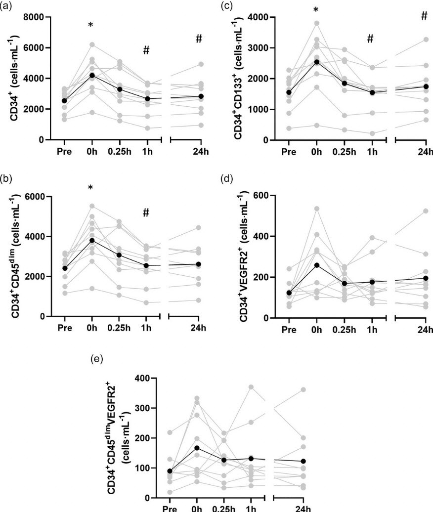 Mark Ross, Ph.D (@drmarkross) on Twitter photo There is significant variation in the progenitor cell response to exercise. A contributing factor to this variation is cardiorespiratory fitness. The fitter you are, the higher the absolute intensity you exercise at, resulting in more progenitor cell mobilisation <a href="/JamesE_Turner/">James Turner, PhD</a> There is significant variation in the progenitor cell response to exercise. A contributing factor to this variation is cardiorespiratory fitness. The fitter you are, the higher the absolute intensity you exercise at, resulting in more progenitor cell mobilisation <a href="/JamesE_Turner/">James Turner, PhD</a>