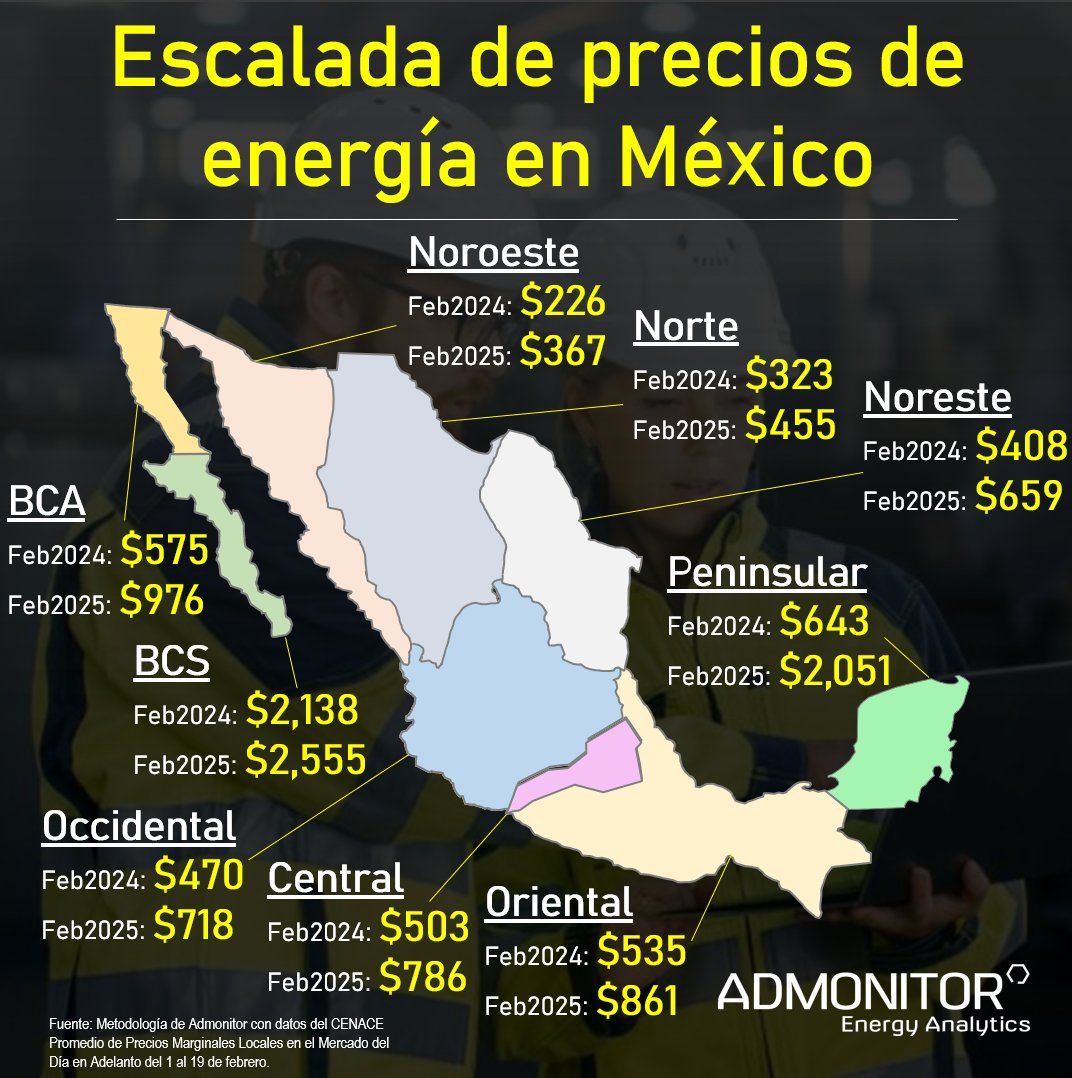 AdmonitorEnergy's tweet photo. #PML #INCREMENTA en todo #México en febrero 2025 a/a. La región en donde más aumentó el precio de #energía fue la #Península de #Yucatán (219%). En el resto del SIN, el PML aumentó 56%. #BCA y #BCS, tuvieron una variación de 80% y 17%, respectivamente. https://t.co/rKJKRaytFy