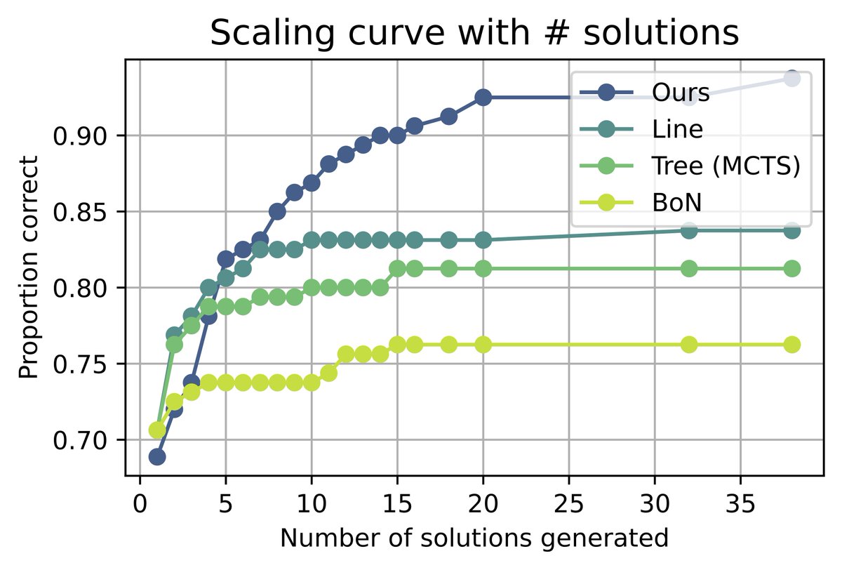 Want to take your LLM inference scaling to the next level? Our ICLR paper explores how optimization methods such as ACO and multi-start initialization can help enhance LLM generations. Check it out!

📜 Arxiv: arxiv.org/abs/2411.05010
🖇️ Website: codespace-optimization.github.io

🧵1/n