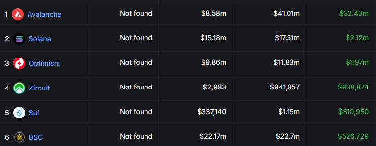 Over the past 24 hours, $AVAX has seen $32M worth of inflows

Over 15X the second largest chain inflow

<a href="/avax/">Avalanche🔺</a> szn
