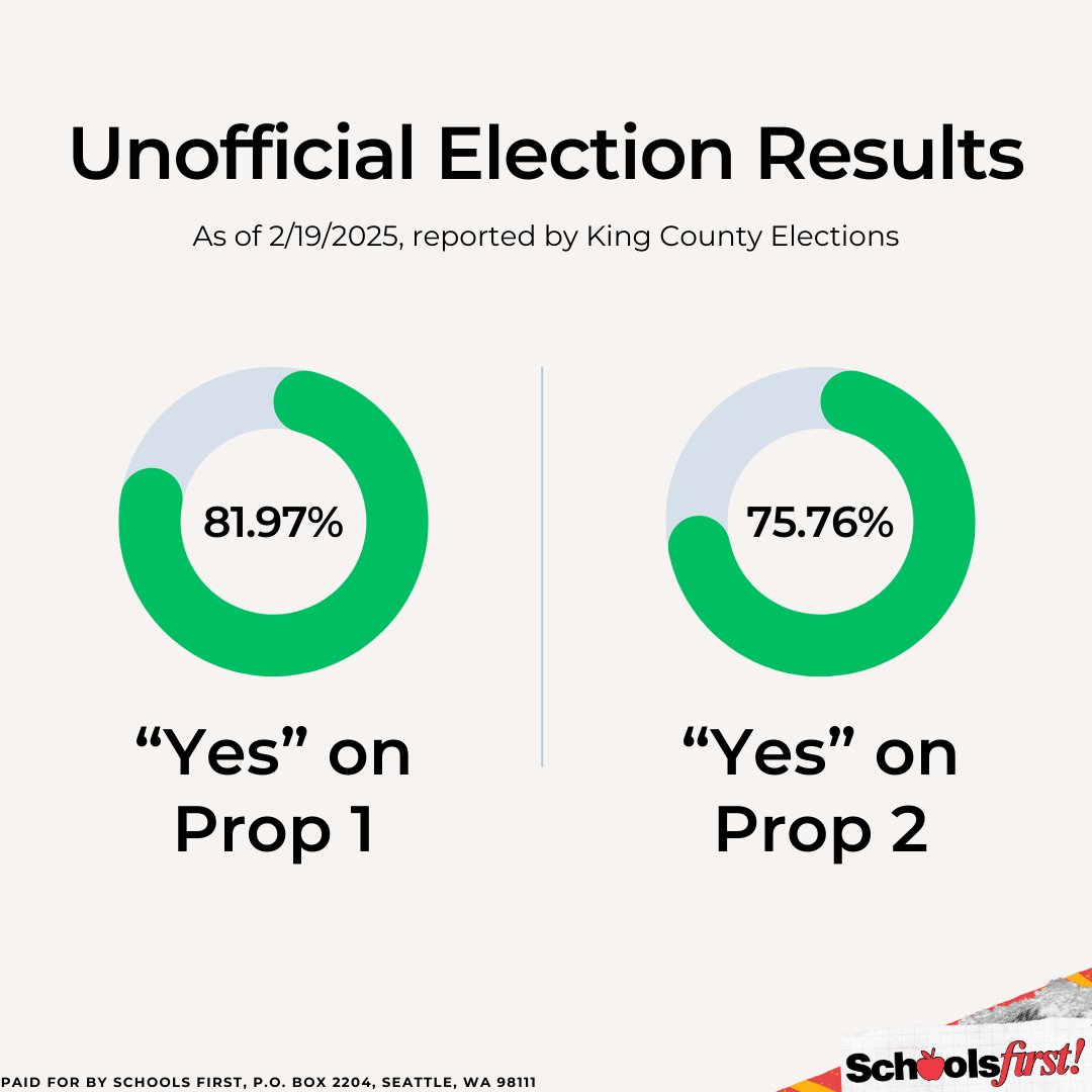 SchoolsFirstSea's tweet photo. We've been watching the numbers update as the final votes are counted and one thing is clear: Seattle voters stand with their students! https://t.co/dn8H8Xga0C
