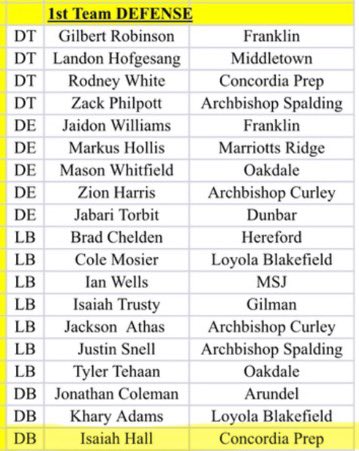 isaiahhall1_'s tweet photo. Blessed to be named one of the top DBs from the 2024 season @MarylandHigh and also to be named to 2025 1st-Team Baltimore Touchdown Club Super 22 team @BTC_1988 #BestHasYetToCome #GodsPlan
@FBConcordiaPrep @CoachBatts @CoachBrownDB @CoachDan_Y @CoachKing_FB @OpenCrossPlant @KyleJAndrews_ @_jennaking
