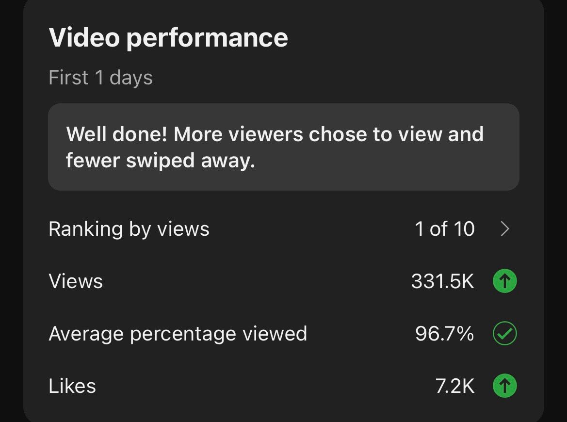 DavilinTV's tweet photo. @AlvZOnlyCNXN Probablemente, y si no se va viral, si sigues a este ritmo 100% acabarán subiendo. Te dejo un ejemplo de stats de uno que subí ayer que dura 57s (pillará más de 1M 100%) https://t.co/8AyhjM68s8