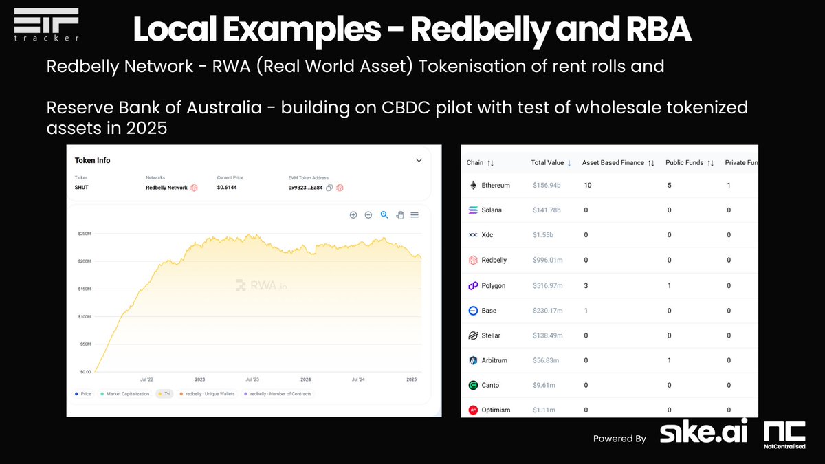 CaptDeFi's tweet image. 4️⃣ Some real-world showcases of blockchain innovation in action:

1/ Project Acacia by the @RBAInfo &amp;amp; @DigiFinanceCRC  🏦 

2/ @RedbellyNetwork tokenising assets on-chain 🔗🏗️

This isn’t just theory—it's happening now.