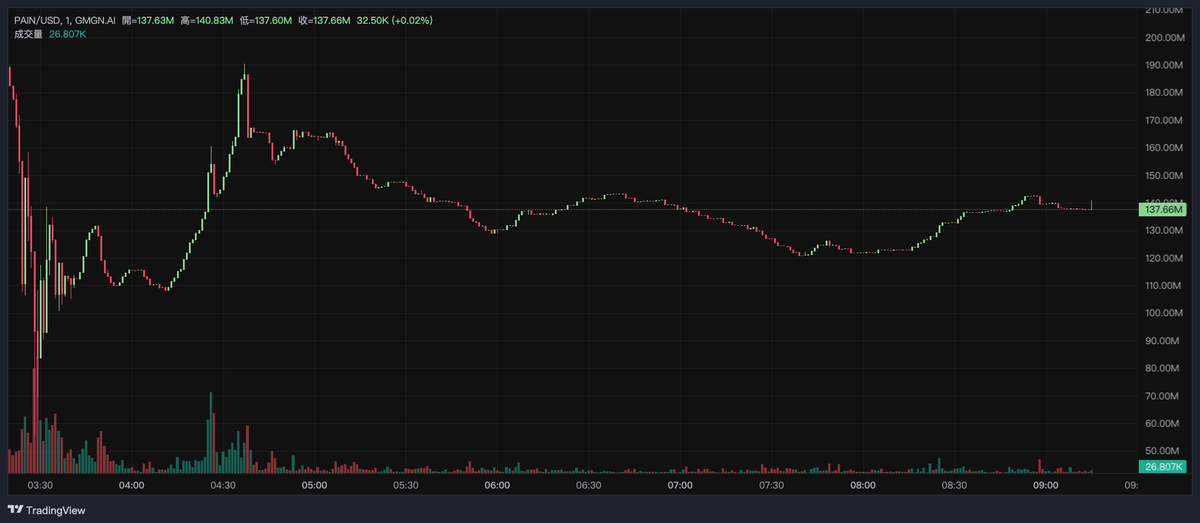 0xScottlai's tweet photo. 預售打 10 SOL 最後收到 107 顆 $PAIN
亞洲凌晨無預警開盤👀

《 2/20 全網暫時最完整 $PAIN 懶人包》👇🏻

$PAIN
1Qf8gESP4i6CFNWerUSDdLKJ9U1LpqTYvjJ2MM4pain

► @pain 已退還 Presale 籌集的 185,976 SOL 中的 80%，退款由錢包地址 5xhEEf7oaEBEPjQ7rLFoYPrVRSQiZzWRmYtxuSLk22cg 處理

► 我先講個人收益，一個號退 80%，成本由 10SOL 變 2SOL，按月初幣價計算，2SOL 是 ~400U

最後收到 $PAIN 空投 107 枚 = ~1400U

總成本 400U
總收益：1400U
最終收益：1000U

► $PAIN 目前市值只是 130M，對標其他背景&敍事強的迷因幣如 $ACT $PNUT $MEME ，PAIN 天花板應該可以達到 500M 左右，距離目前幣價還有 3~5x 空間

► $PAIN 總量 10M，FDV $130M；團隊直接鎖倉 50% 代幣，並設置 20 年後解鎖，也就是說「爺爺要 100 歲才能拿到」

► 10 分鐘前 MEXC 宣佈會上架
https://t.co/4f0ZtDjigj

💡值得留意的是，根據 @punk9059 提出，市場上根本沒有足夠的貨👇🏻

當 $PAIN 剛剛發行時，Sniper Bots開始瞬間掃貨，幾乎是秒級別買入所有能買的幣，將市值推高到  2B

意思是說，目前市場流動性較低，對於擁有大額頭寸的人來說，最佳賣出時機已經過去

如果想要在不影響價格的情況下賣出 $PAIN ，這會變得非常困難，唯一能做的就是等它再漲

我個人操作是：看好 $PAIN 會再漲，先出大部分本金，剩下的 Moon bag 等漲，原因是：

✅ 還沒有上大所（個人感覺會上 Binance）
✅ 再次強調目前只有 130M 市值

而且像一開始講到 PAIN 能對標更高資產，不像是其他 Memecoin，所以上升空間還是有的

如果你是新手，最好直接賣出所有，因為這種信仰跟認知是靠累積起來，當天有參與 Presale 的話，現在一定有賺，其實已經很好、是一次賺錢的操作！恭喜你🎉

如果你是老手，那就直接持有！