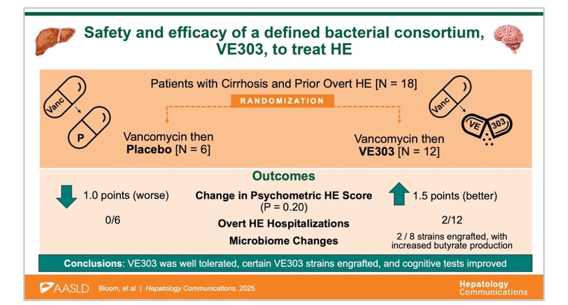 Elliot Tapper (@ebtapper) on Twitter photo This trial by <a href="/BloomPringle/">Patty Pringle Bloom, M.D.</a> will be seen as one of the most important in the field of FMT - 💩 transplant - for #cirrhosis
Does the 💩 engraft?
Does the 💩 work (improved barrier function)?
This is why P P B is the future
journals.lww.com/hepcomm/fullte… This trial by <a href="/BloomPringle/">Patty Pringle Bloom, M.D.</a> will be seen as one of the most important in the field of FMT - 💩 transplant - for #cirrhosis
Does the 💩 engraft?
Does the 💩 work (improved barrier function)?
This is why P P B is the future
journals.lww.com/hepcomm/fullte…