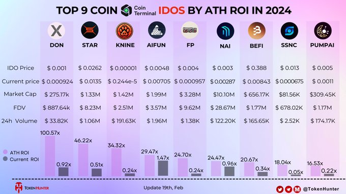 BachAnhThai4's tweet photo. 🔥 Top 9 #IDOs by ATH ROI in 2024 🚀

🥇 @TheDonatoYoutub – 100.57x
🥈 @StarHeroes_game – 46.22x
🥉 @K9finance – 34.32x
#AIFUN #FP #NAI #BEFI #SSNC #PUMPAI
🍀 Let’s compare their #Current ROI to their #ATH ROI – can you spot any trends? 😃📊

#Crypto #IDO #ROI #Altcoins https://t.co/XRv0Ukd8f5