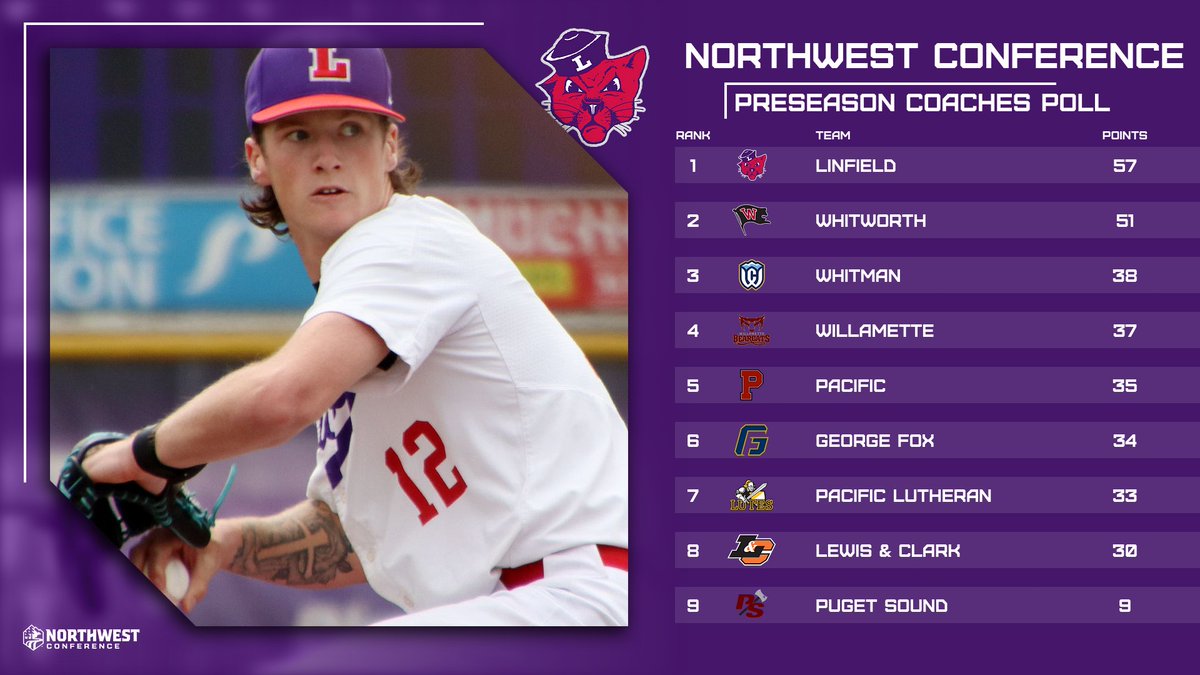 Wildcats come in at #1 in the NWC Preseason Coaches Poll 😼⚾️🟣

#RollCats | #d3bsb