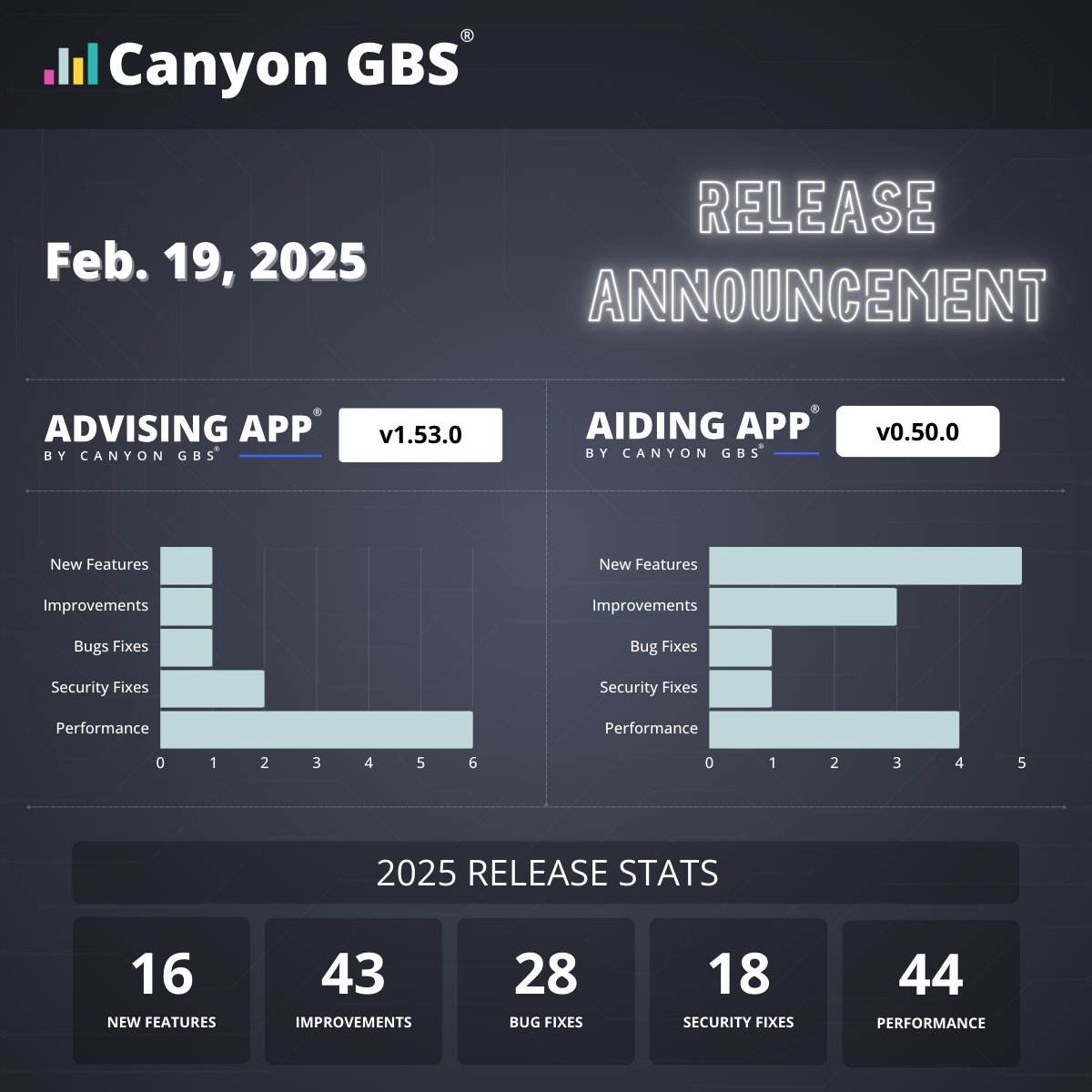 We are proud to announce Advising App (v1.53.0) and Aiding App (v0.50.0)!

See the full changelog for Advising App here 👉 advising.app/changelog/ 

𝘕𝘰𝘵𝘦: 𝘍𝘶𝘭𝘭 𝘤𝘩𝘢𝘯𝘨𝘦𝘭𝘰𝘨 𝘧𝘰𝘳 𝘈𝘪𝘥𝘪𝘯𝘨 𝘈𝘱𝘱 𝘪𝘴 𝘤𝘰𝘮𝘪𝘯𝘨 𝘴𝘰𝘰𝘯!

#AdvisingApp #AidingApp #CanyonGBS