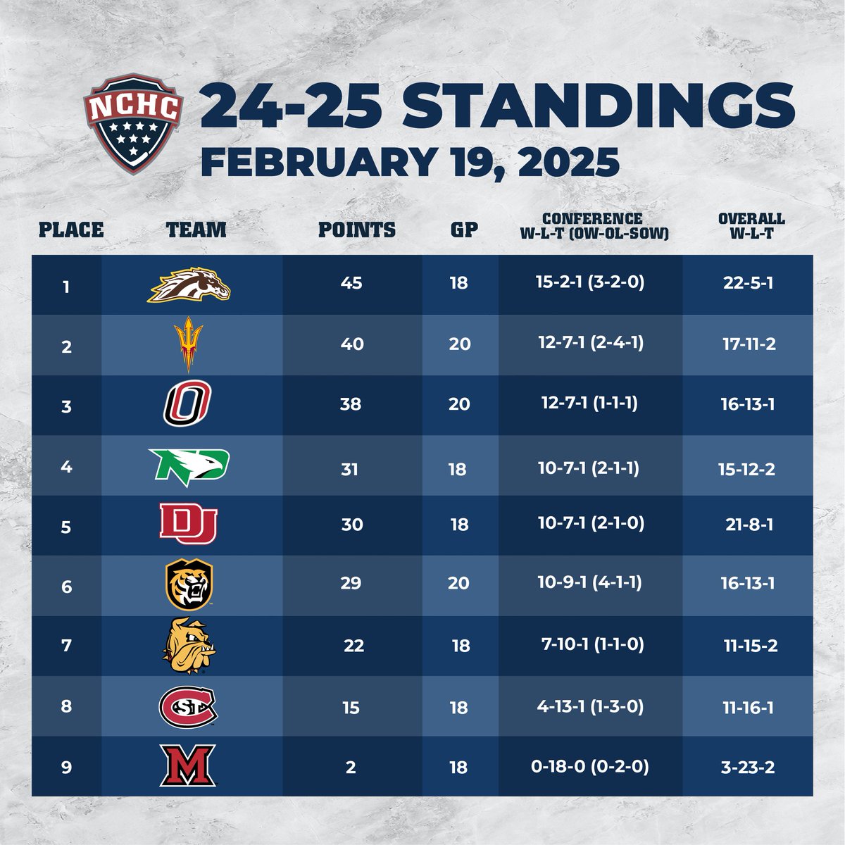 TheNCHC's tweet photo. 3 weeks remain in the regular season and the #NCHChockey standings are tight in the middle with all 4 home ice spots still at stake! 🏡

WMU can lock up its first #PenroseCup this weekend with 5 points and secure the Cup outright with 6 👀🏆 https://t.co/mSZr6y2gPi